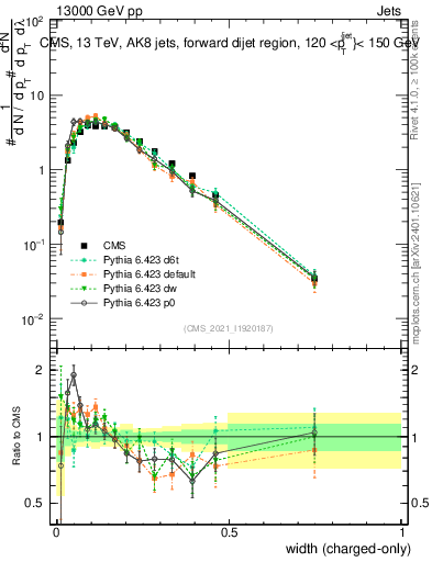 Plot of j.width.c in 13000 GeV pp collisions