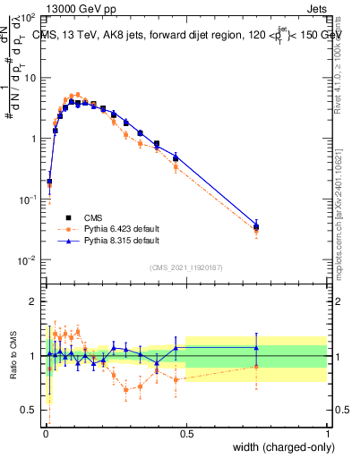 Plot of j.width.c in 13000 GeV pp collisions