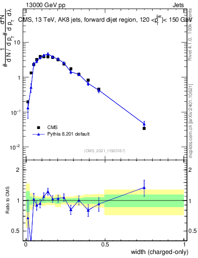 Plot of j.width.c in 13000 GeV pp collisions