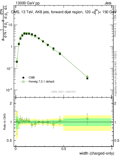 Plot of j.width.c in 13000 GeV pp collisions