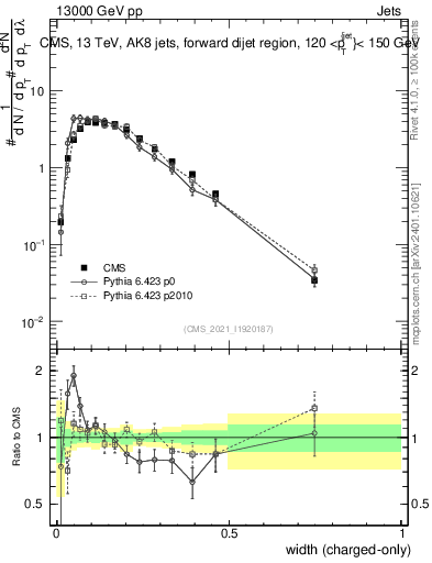Plot of j.width.c in 13000 GeV pp collisions