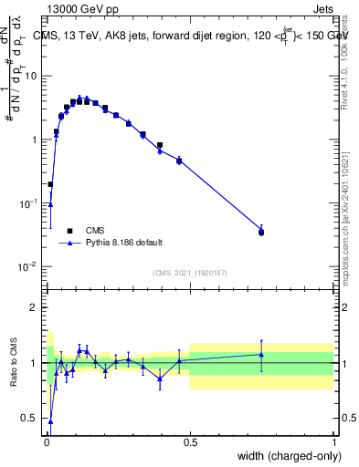 Plot of j.width.c in 13000 GeV pp collisions