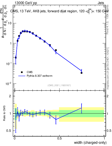 Plot of j.width.c in 13000 GeV pp collisions