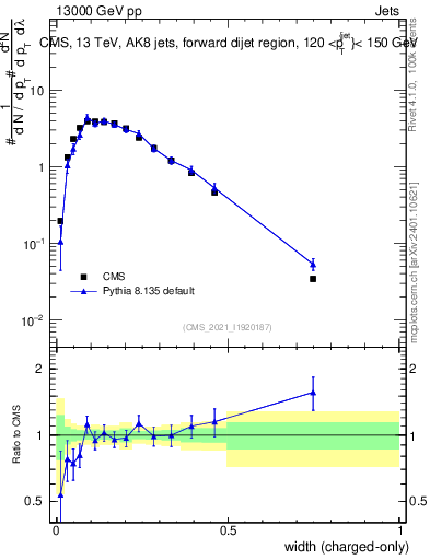 Plot of j.width.c in 13000 GeV pp collisions