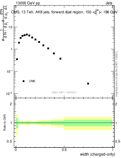 Plot of j.width.c in 13000 GeV pp collisions