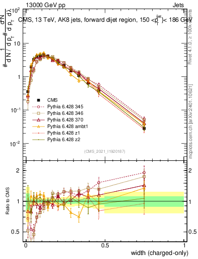 Plot of j.width.c in 13000 GeV pp collisions