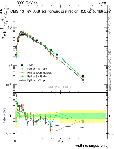 Plot of j.width.c in 13000 GeV pp collisions