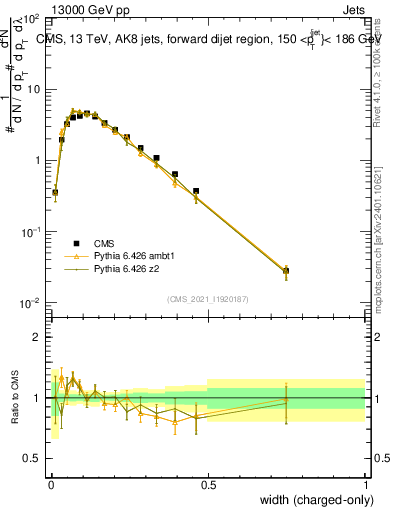 Plot of j.width.c in 13000 GeV pp collisions