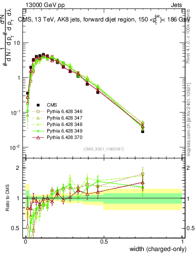 Plot of j.width.c in 13000 GeV pp collisions