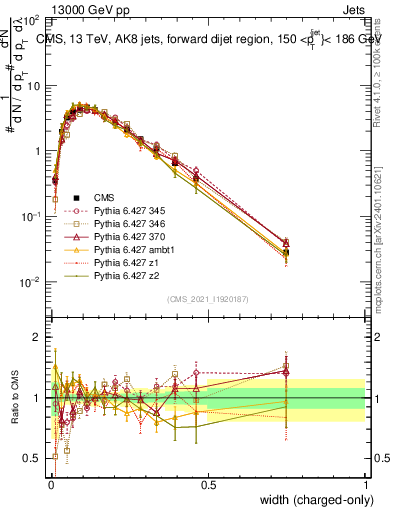 Plot of j.width.c in 13000 GeV pp collisions