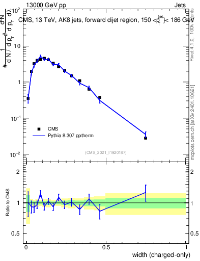 Plot of j.width.c in 13000 GeV pp collisions