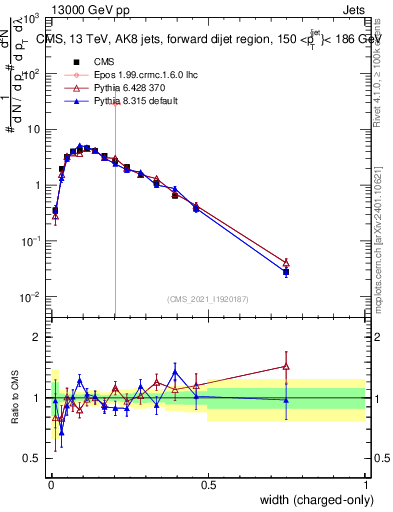 Plot of j.width.c in 13000 GeV pp collisions