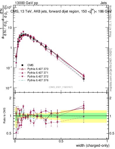 Plot of j.width.c in 13000 GeV pp collisions