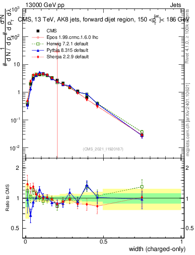 Plot of j.width.c in 13000 GeV pp collisions