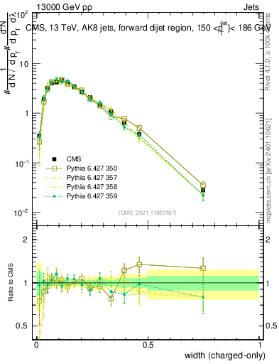 Plot of j.width.c in 13000 GeV pp collisions