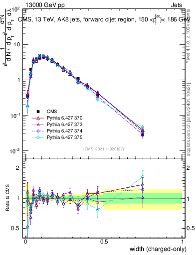 Plot of j.width.c in 13000 GeV pp collisions