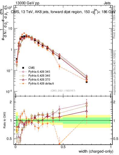 Plot of j.width.c in 13000 GeV pp collisions