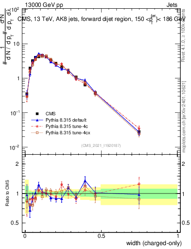 Plot of j.width.c in 13000 GeV pp collisions