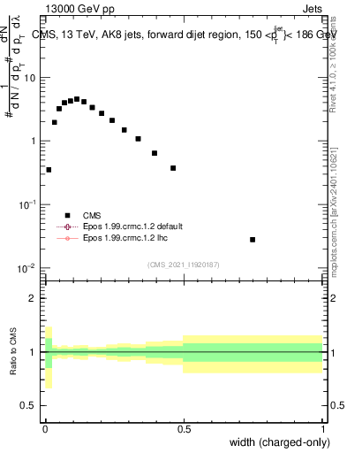 Plot of j.width.c in 13000 GeV pp collisions