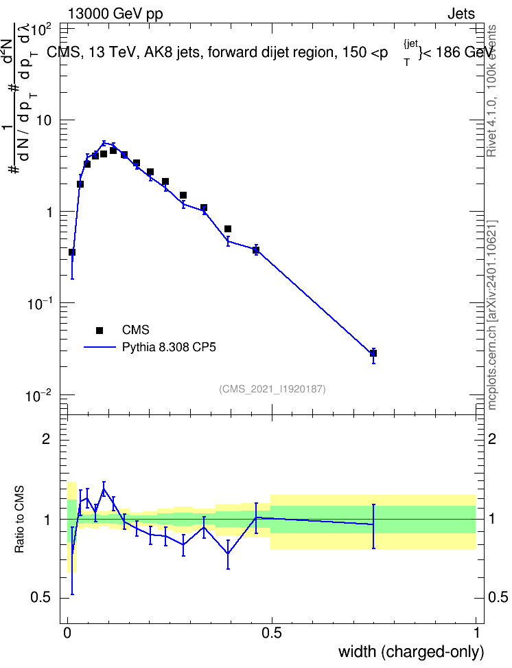 Plot of j.width.c in 13000 GeV pp collisions