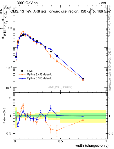 Plot of j.width.c in 13000 GeV pp collisions