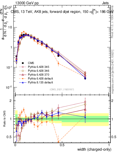 Plot of j.width.c in 13000 GeV pp collisions