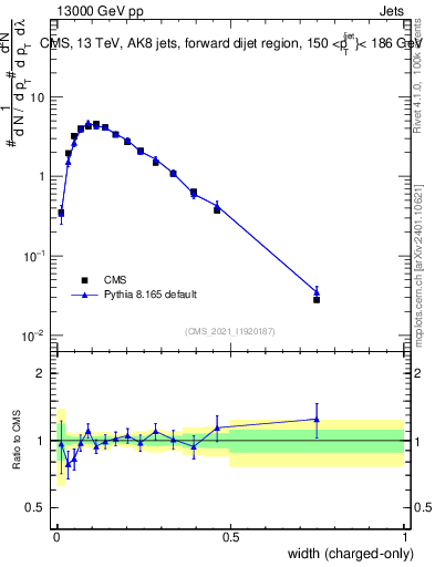 Plot of j.width.c in 13000 GeV pp collisions