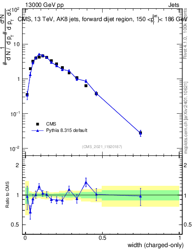 Plot of j.width.c in 13000 GeV pp collisions