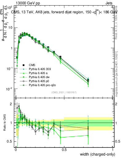 Plot of j.width.c in 13000 GeV pp collisions