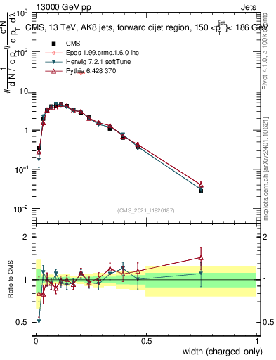 Plot of j.width.c in 13000 GeV pp collisions