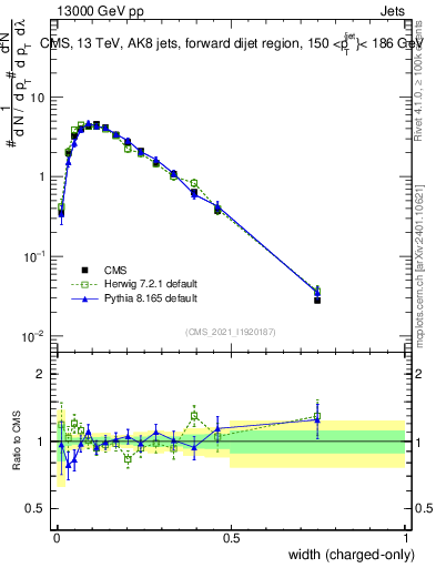 Plot of j.width.c in 13000 GeV pp collisions