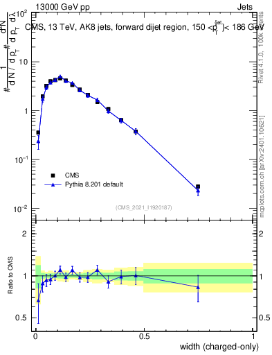 Plot of j.width.c in 13000 GeV pp collisions