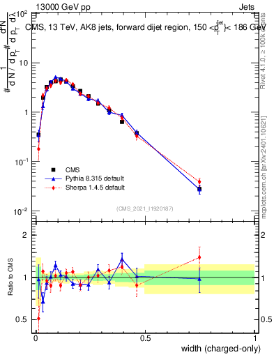 Plot of j.width.c in 13000 GeV pp collisions