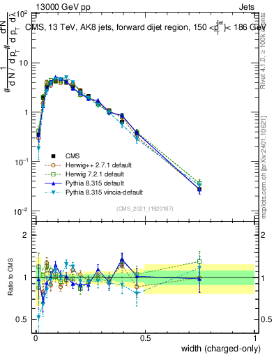 Plot of j.width.c in 13000 GeV pp collisions