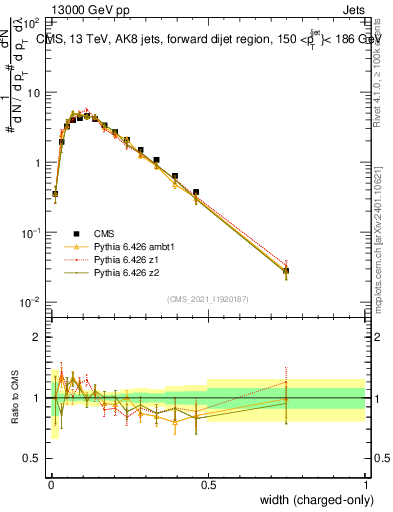 Plot of j.width.c in 13000 GeV pp collisions
