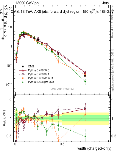 Plot of j.width.c in 13000 GeV pp collisions