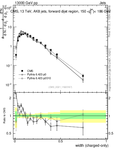 Plot of j.width.c in 13000 GeV pp collisions