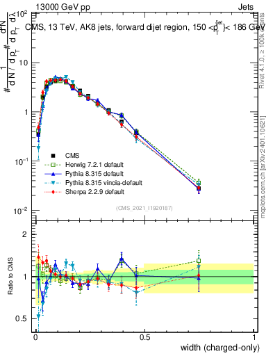 Plot of j.width.c in 13000 GeV pp collisions
