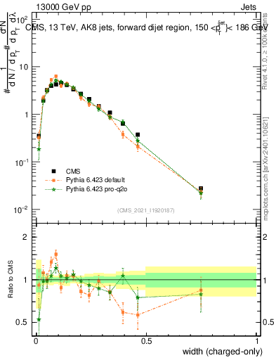Plot of j.width.c in 13000 GeV pp collisions