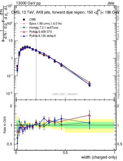 Plot of j.width.c in 13000 GeV pp collisions
