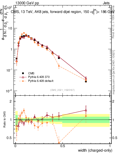 Plot of j.width.c in 13000 GeV pp collisions