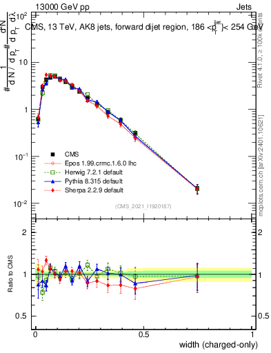 Plot of j.width.c in 13000 GeV pp collisions