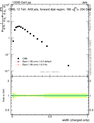 Plot of j.width.c in 13000 GeV pp collisions