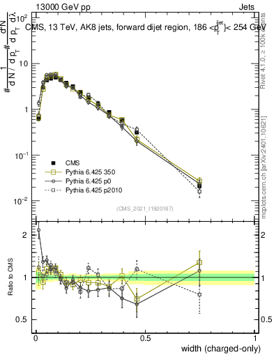 Plot of j.width.c in 13000 GeV pp collisions
