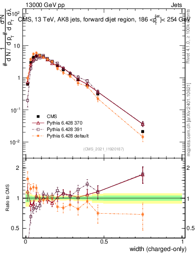 Plot of j.width.c in 13000 GeV pp collisions