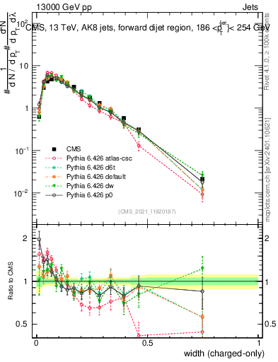 Plot of j.width.c in 13000 GeV pp collisions