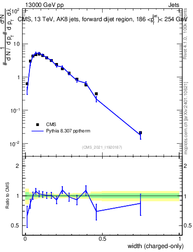 Plot of j.width.c in 13000 GeV pp collisions