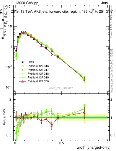 Plot of j.width.c in 13000 GeV pp collisions