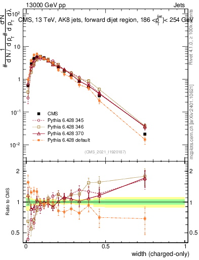 Plot of j.width.c in 13000 GeV pp collisions