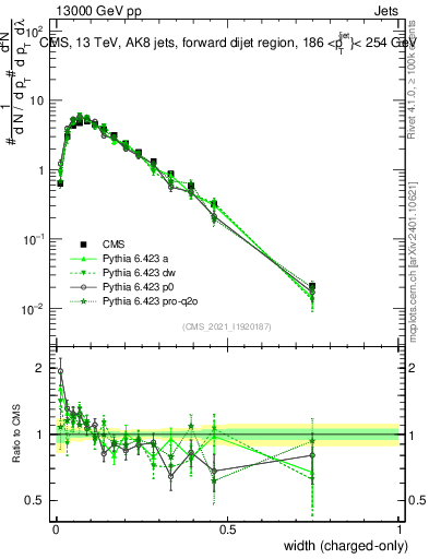 Plot of j.width.c in 13000 GeV pp collisions